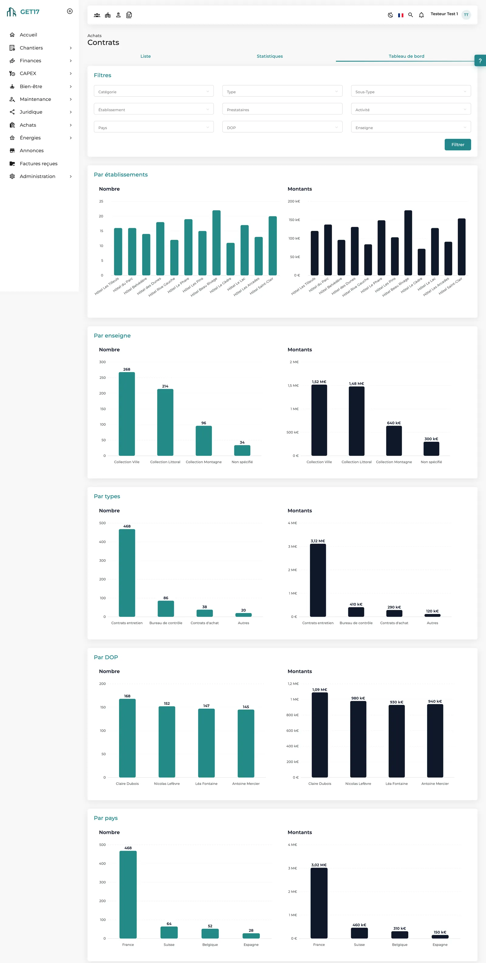 Tableau de bord des contrats actifs : nombre et montants par établissement, enseigne, type, DOP et pays.