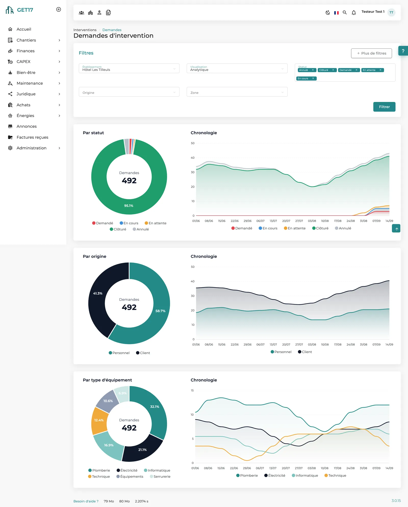 La vue analytique : demandes par statut, par origine et par type d'équipement, avec leur chronologie.